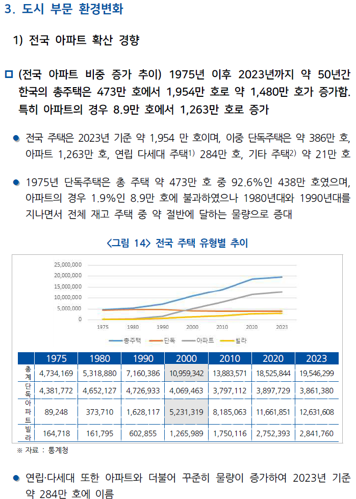  인구-주택-도시변화 고려한 주택시장 구조변화 장기전망 연구4