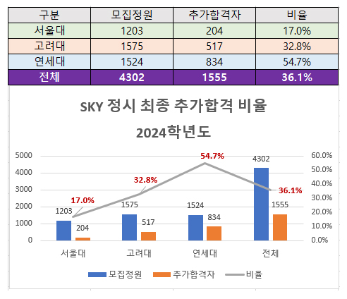 연세대 정시 합격 등록 포기 자연계열 이유 의대 정원 확대 서울대 고려대