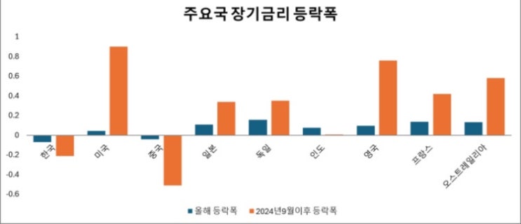 <b>트럼프</b>2기, <b>연준</b> 중앙은행과 시장의 <b>갈등</b> : 기준금리 인하에도... 