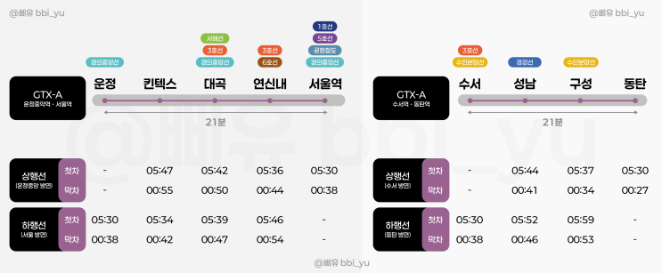  GTX-A노선 열차운행 시간표 할인 서울역 탑승 후기