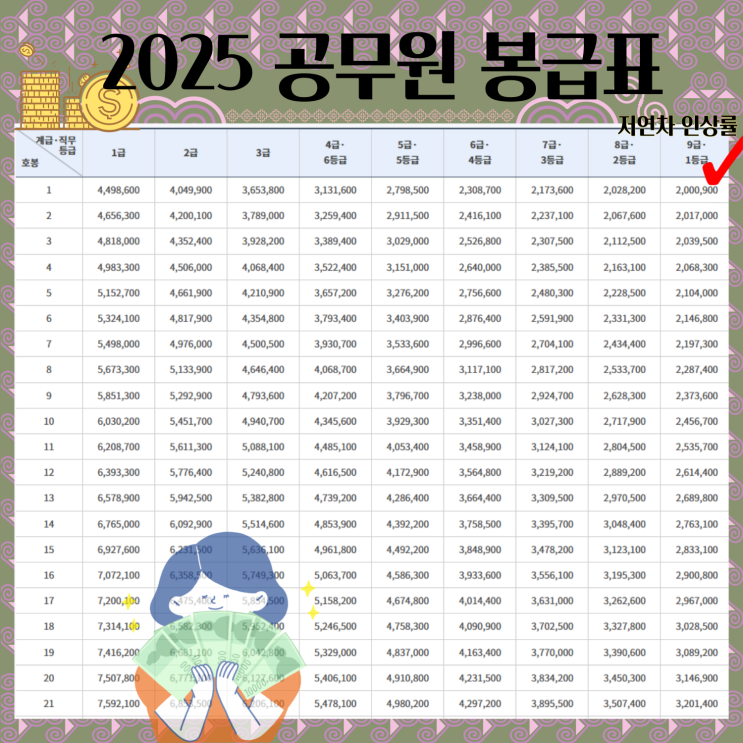  2025 공무원 봉급표 가족수당 육아휴직 등 오른 것들 정리