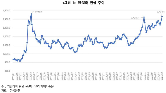  원·달러 환율 상승,국내 건설산업 부정적 영향 우려- 철근, 석제품, 합판 등의 수입 자재 비용 증가 예상, 공급망 안정성 강화할 시점 -