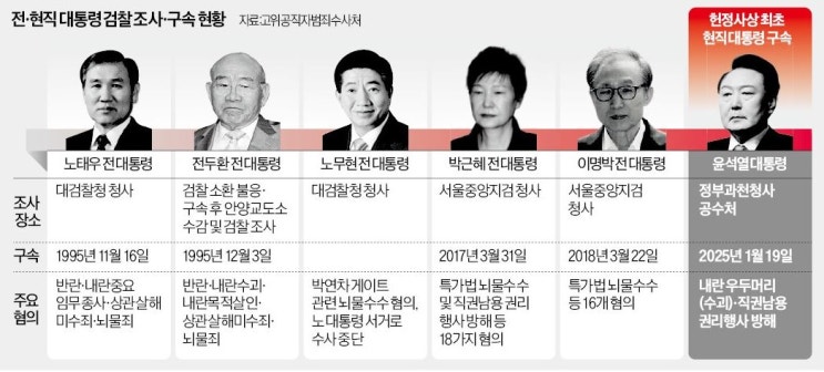 오늘자 한국<b>경제</b>신문 이슈정리 : 윤석열 <b>대통령</b> 구속, 법원습격... 