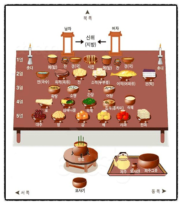 설 차례상 및 성균관 차례상 간소화 : 네이버 블로그