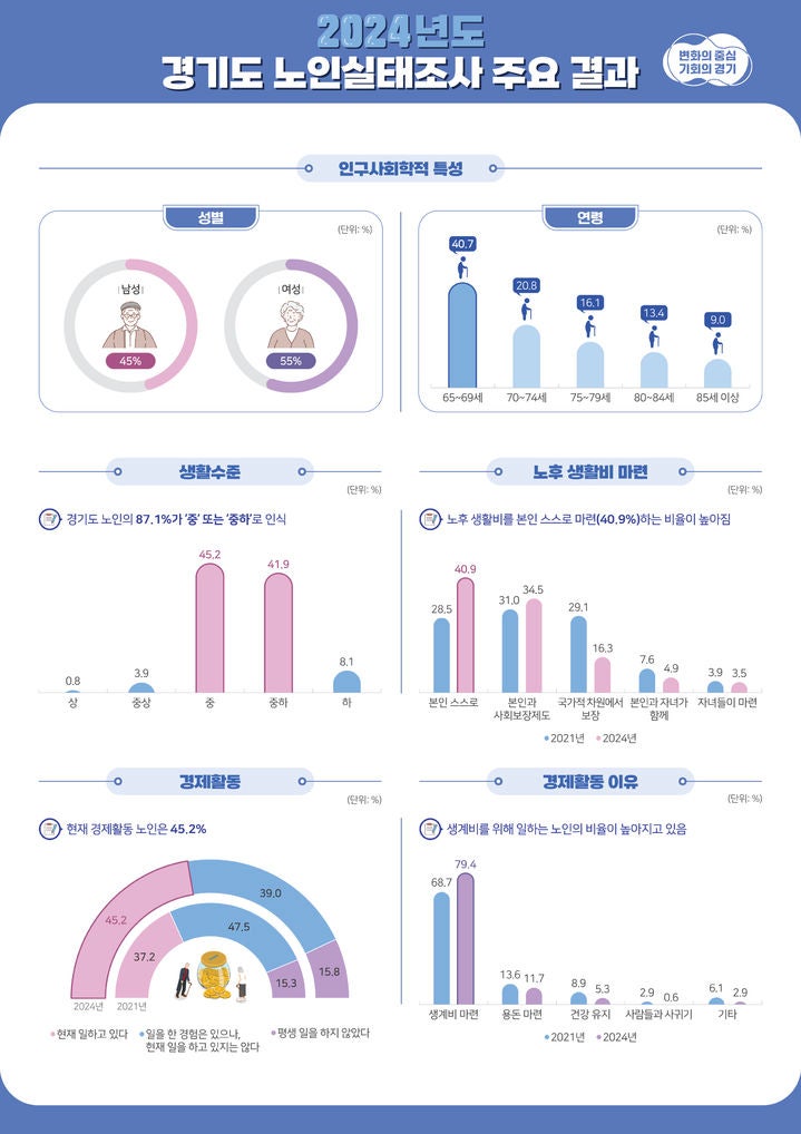 '나는 아직 젊다'…경기도 노인들 "72세부터가 진짜 노인" '나는 아직 젊다'…경기도 노인들 "72세부터가 진짜 노인"