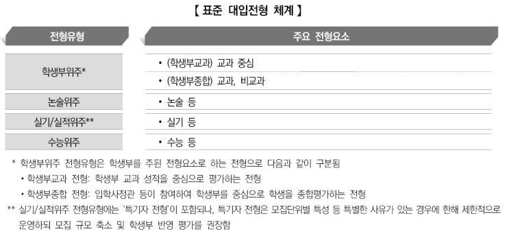  2027학년도 대학입학전형 기본사항 정리