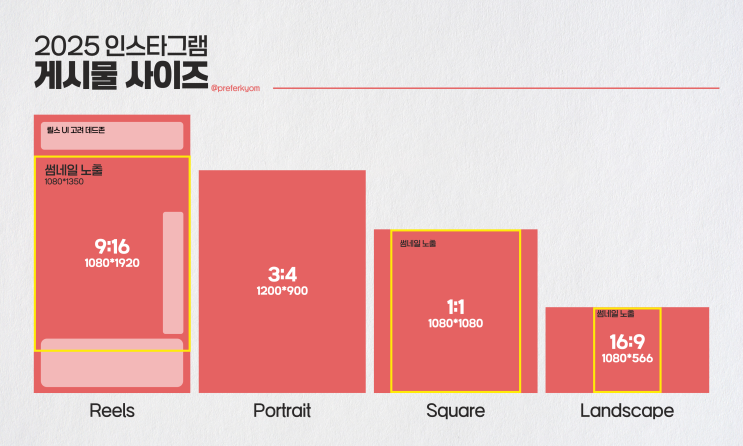  2025 인스타그램 피드 사이즈 변경, 업로드 사이즈 한 장으로 총정리