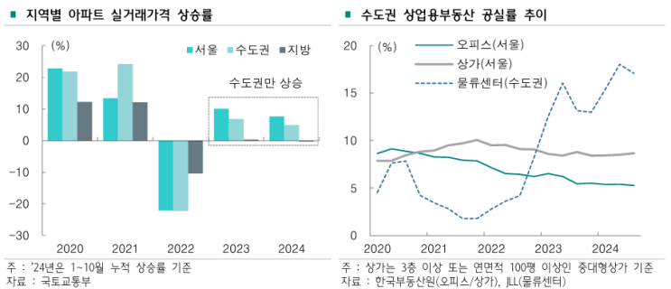  ’25년 부동산시장 화두는 차별화, 불확실성, 우량자산