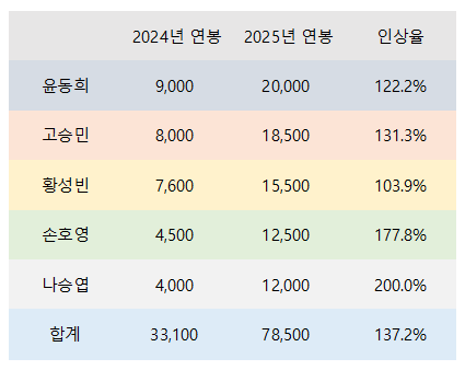 2025년 <b>롯데</b>자이언츠 연봉계약완료. <b>윤고나황손</b> 첫 억대연봉... 