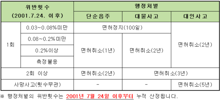  청주행정사-음주운전 처벌기준!