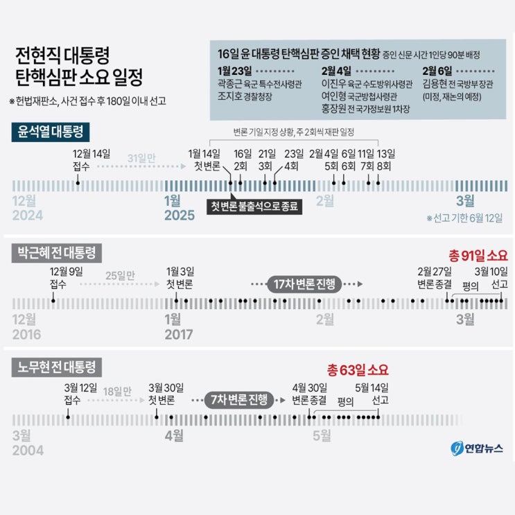 <b>윤석열 탄핵심판</b>은 언제쯤 <b>결론</b>이 날까?
