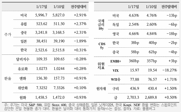  국제금융속보 25.01.20_국제금융센터