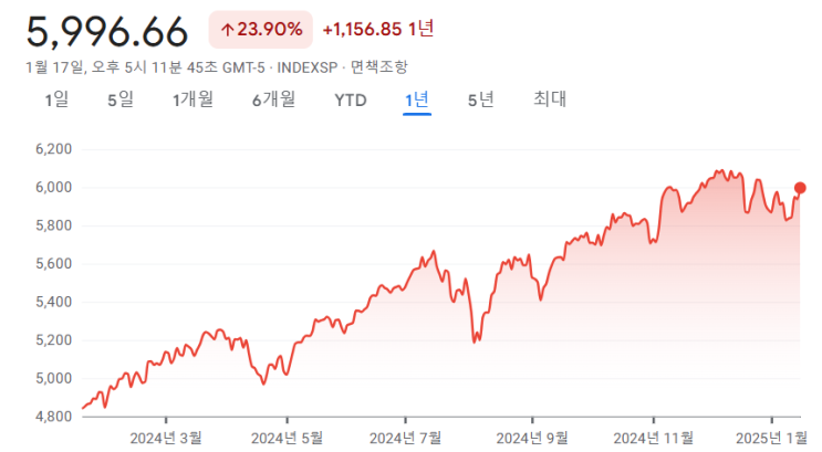  S&P 500 지수 급등 원동력, AI 열풍에 S&P500 날개 달다