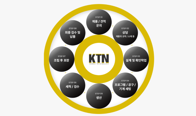  KTN의 3단계 품질 검사 시스템 ㅣ 케이티앤의 3단계 검사로 신뢰를 더하다