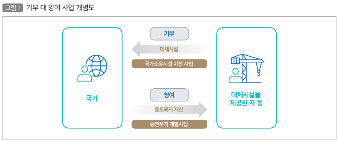  국유재산 기부 대 양여 사업 관리체계 개선방안