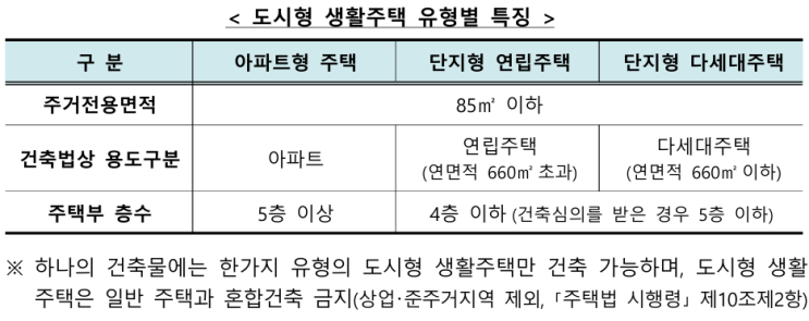 도시형 생활주택 면적 제한 완화를 위한 「주택법 시행령」 등 개정안 21일 시행