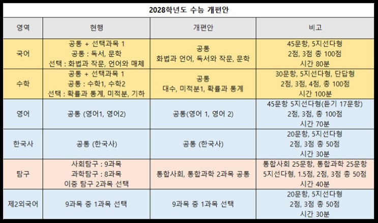  2028학년도 수능 국어 수학 선택과목 폐지 과탐 사탐 변별력 강화 본고사