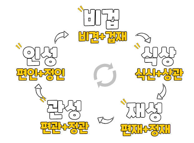  식상 다자, 인성 운이 올 때