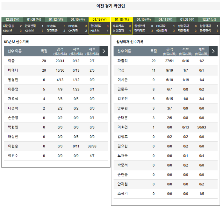 01.23(목) 19:00 KOVO남자 <b>KB</b>손해보험 스타즈 <b>삼성화재</b>... 