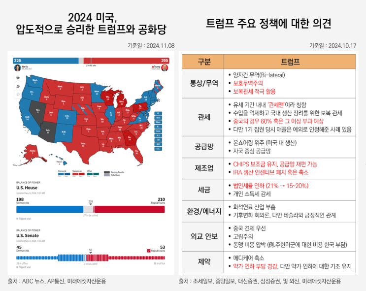 <b>트럼프</b> 대통령 <b>당선</b>! 진정한 수혜 ETF 찾기