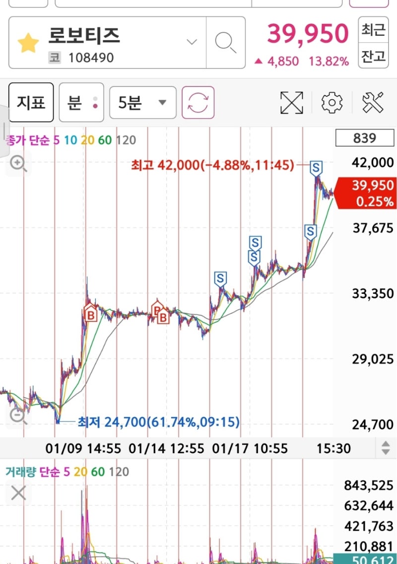 로보티즈 주가 전망 : 차트 분석으로 끝까지 간다 : 네이버 블로그
