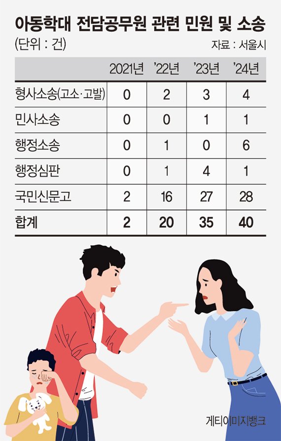 욕설은 일상, 고소도 허다… 아동학대 담당 기피하는 공무원 욕설은 일상, 고소도 허다… 아동학대 담당 기피하는 공무원