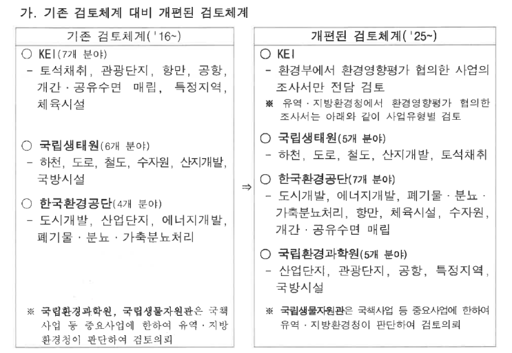  사후환경영향조사서 검토체계 개편사항 알림(2025년 1월 1일부터)