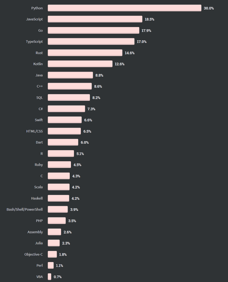 인기, 연봉, 배우고 싶은 프로그래밍 언어 순위 : 네이버 블로그