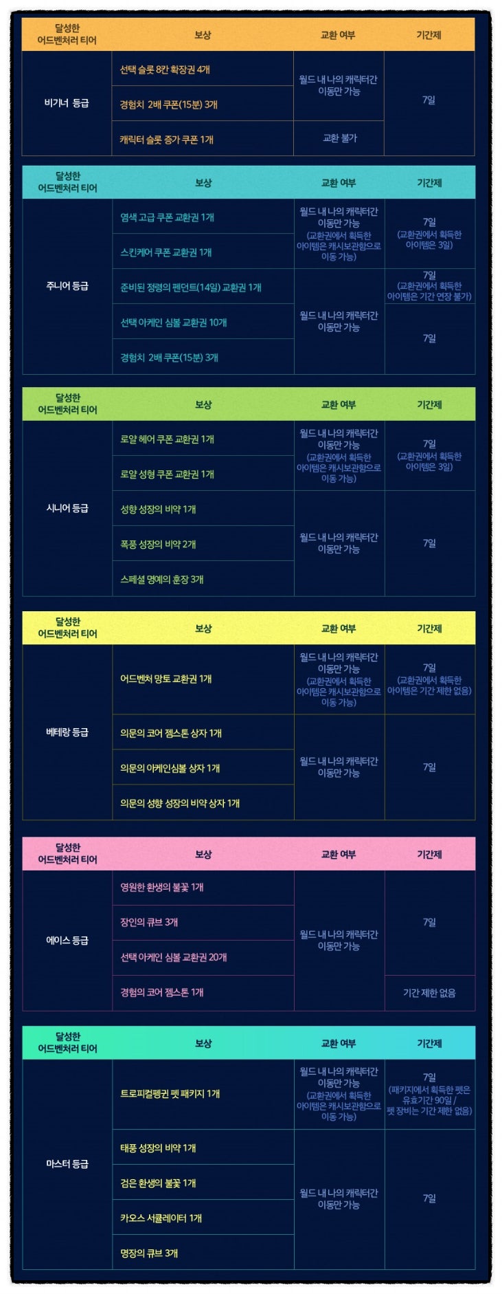 온라인 MMORPG게임 메이플스토리 어드벤처 감사제 이벤트로 아이템을 받아요~ : 네이버 블로그