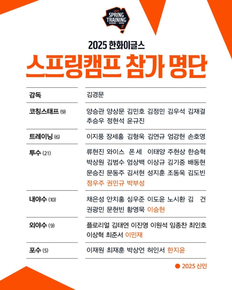 <b>한화</b> 이글스, 2025 <b>스프링캠프</b> 명단 발표! 황준서와 하주석은... 