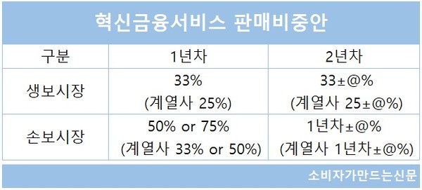 보험 '방카 25%룰' 22년 만에 완화... "소비자 선택권 개선" 보험 '방카 25%룰' 22년 만에 완화... "소비자 선택권 개선"