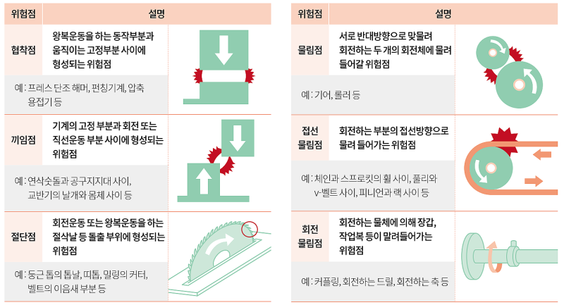 끼임 재해 - Feat. 기계설비의 위험점 : 네이버 블로그