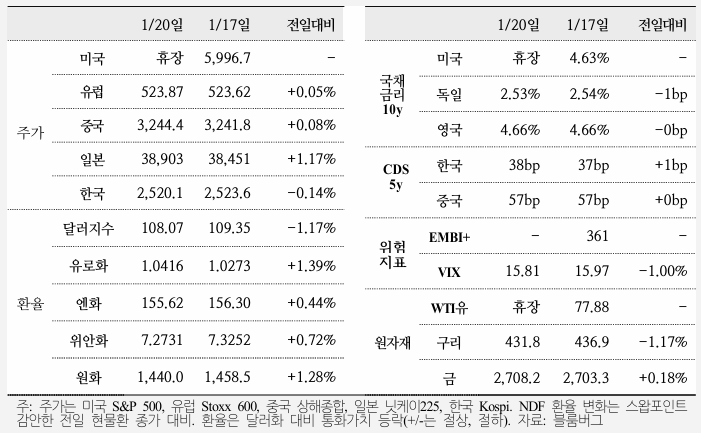  국제금융속보 25.01.21_국제금융센터