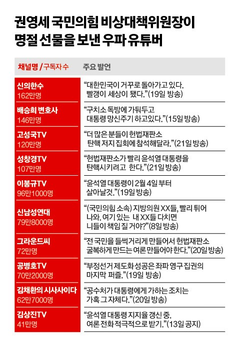 <b>권영세</b> 국민의힘... 명절<b>선물</b>을보낸 우파<b>유튜버</b>들 이란?