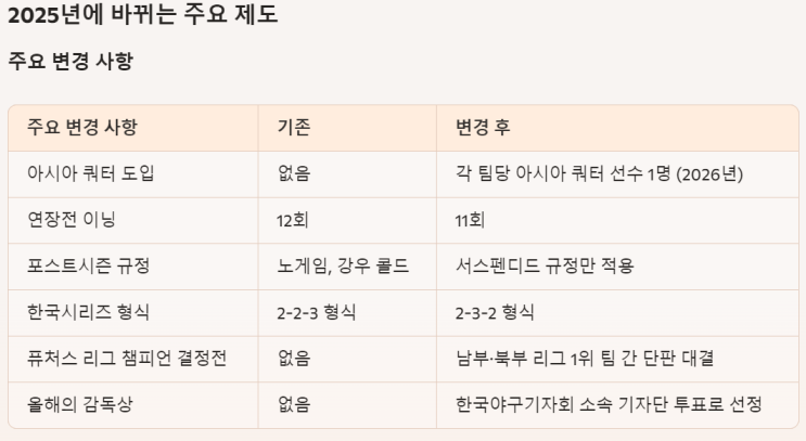 <b>프로야구 아시아쿼터</b>제 도입과 바뀌는 제도들