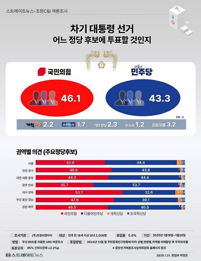 차기 <b>대선후보 지지율</b>, 윤석열 대통령 체포영장 집행과 여론의... 