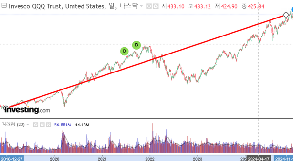  [투자 이야기] QQQ: 나스닥 지수를 추종하는 ETF