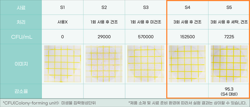 수건 재사용은 No! 사용 횟수별 수건 세균 측정해봤어요. : 네이버 블로그