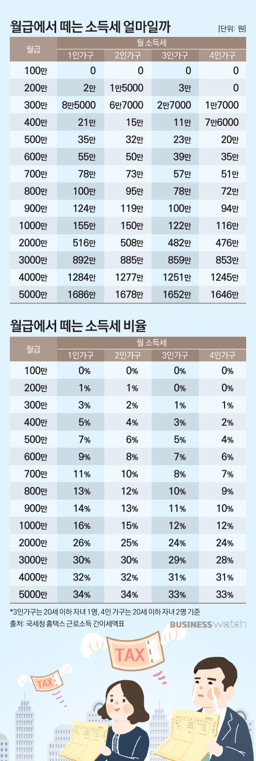 내 월급에서 소득세 얼마씩 뗄까…한눈에 보는 근로소득 간이세액표 : 네이버 블로그