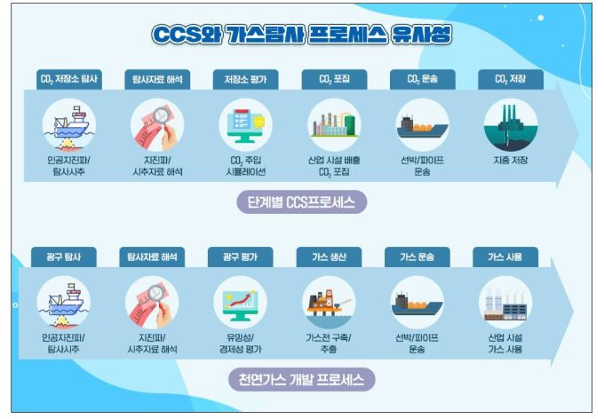 포스코인터내셔널, 이산화탄소 포집·저장사업 개발 본격 착수 포스코인터내셔널, 이산화탄소 포집·저장사업 개발 본격 착수