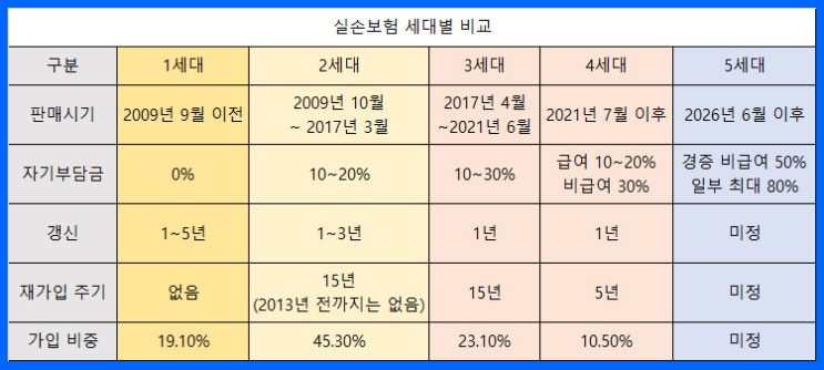  실손보험 1세대 2세대 5세대 강제 전환 이유 과잉진료 의료비 보험금 폭등