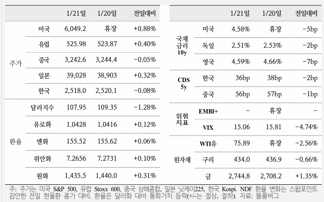  국제금융속보 25.01.22_국제금융센터