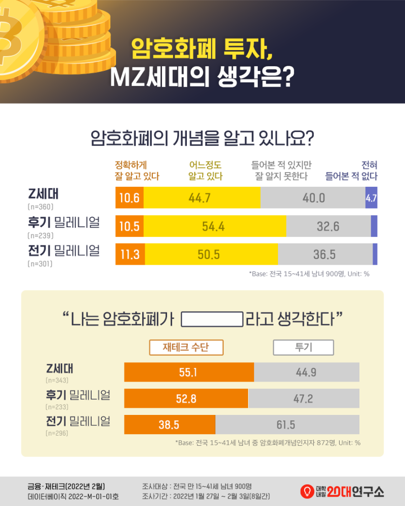암호화폐 투자, MZ세대의 생각은? : 네이버 블로그