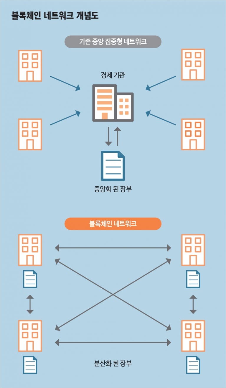 블록체인, 모든 산업을 혁신할 인프라 기술 : 네이버 블로그