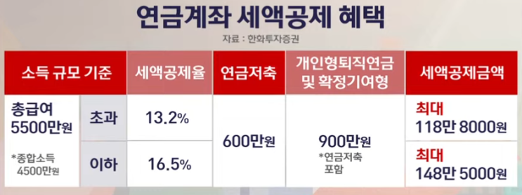  연금저축 및 IRP 세액공제 혜택 정리 (연금소득세, 추천ETF, 현물이전, 수익률)
