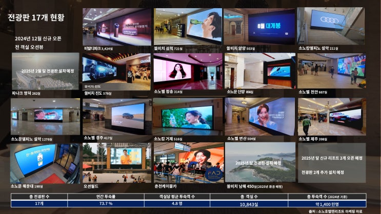  소노리조트 전광판광고 기본제안서 2025 | 옥외 LED 대형 전광판 광고 | 디지털 사이니지 | OOH | 플라잉애드