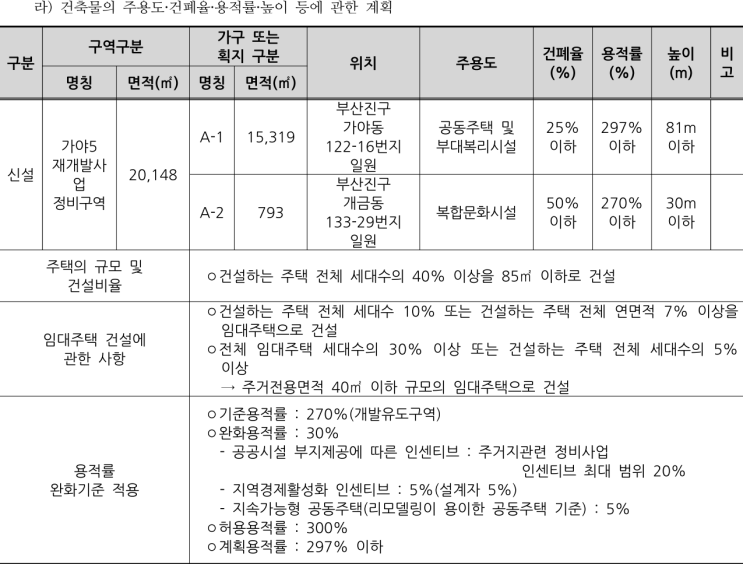  가야5 재개발, 정비구역 지정 공람 공고