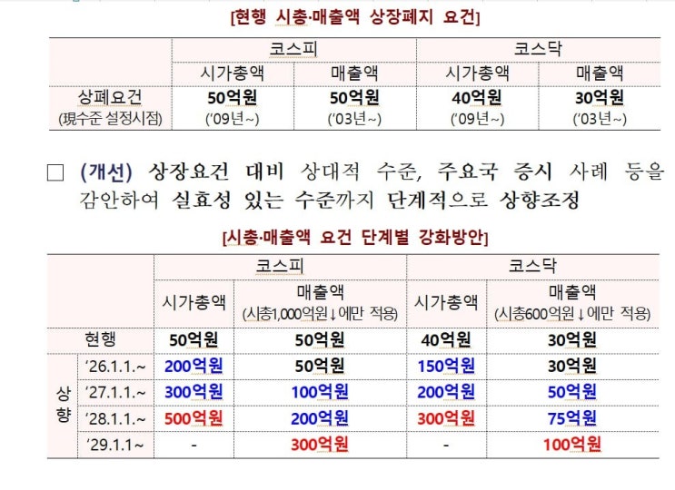 좀비 기업 퇴출(200개 기업이 <b>상폐</b>된다)