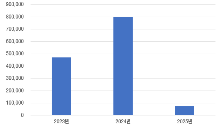  월배당 ETF로 100만원 도전하기