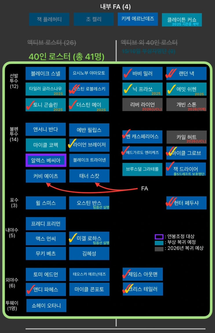 <b>다저스</b> 로스터 무브 1/23/25 - 스캇과 <b>예이츠</b> 오피셜 직전의... 